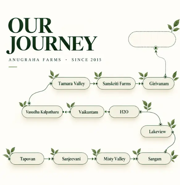 Anugraha farms managed farmland journey roadmap.